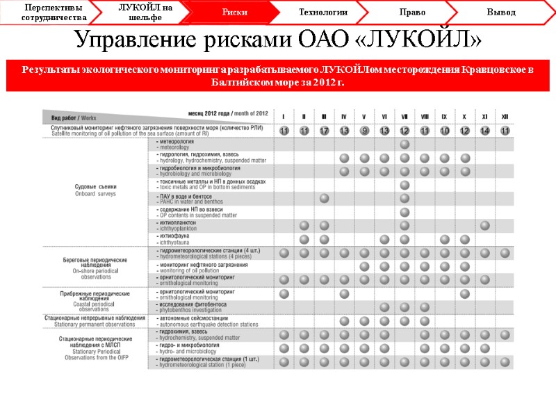 Управление рисками ОАО «ЛУКОЙЛ» Результаты экологического мониторинга разрабатываемого ЛУКОЙЛом месторождения Кравцовское в Балтийском море